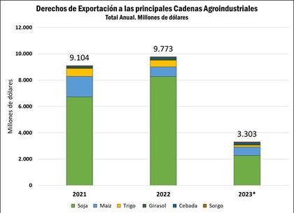 La proyección de ingresos por retenciones para 2023 versus 2021 y 2022