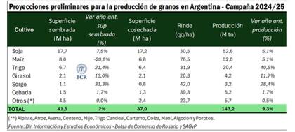 La proyección de producción para la campaña 202472025