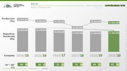 La proyección para la soja