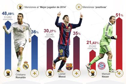 La puja por ser el Balón de Oro 2015 y las menciones en las redes sociales como termómetro