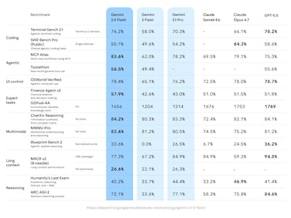 La puntuación de Gemini 3.5 Flash en comparación con otros modelos de IA generativa
