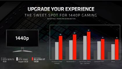 La Radeon RX 6700 XT apuesta a los gamers que quieren jugar en 1440p con 60 cuadros por segundo