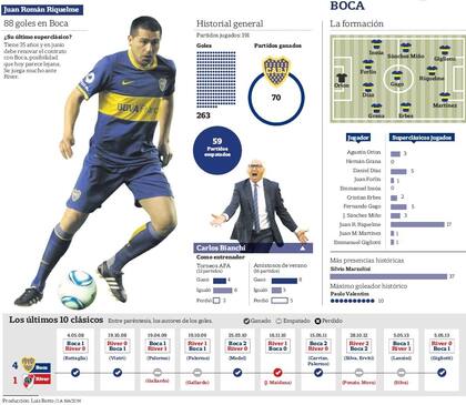 La radiografía de Boca