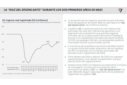 La "raíz del desencanto", informe de Equilibra