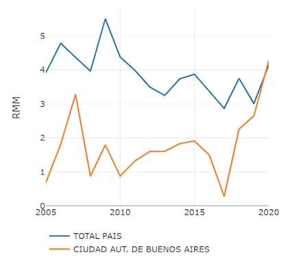 La razón de mortalidad materna viene creciendo desde 2018 en la Ciudad de Buenos Aires