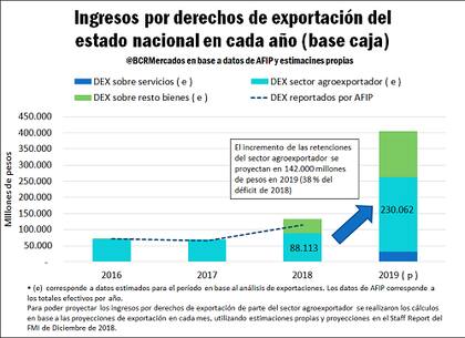 La recaudación de retenciones por sectores