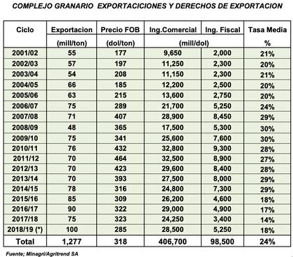 La recaudación por retenciones