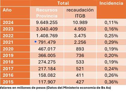La recaudación por el impuesto a la transmisión gratuita de bienes