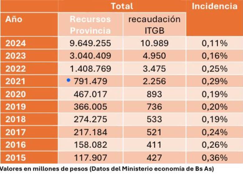 Carbap presenta un plan de reclamos clave para el agro bonaerense y exige respuestas legislativas