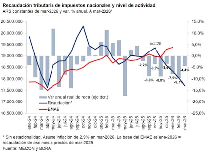 La recaudación tributaria acumula ocho meses de caídas reales. Fuente: Quantum