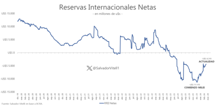 La recuperación de las reservas