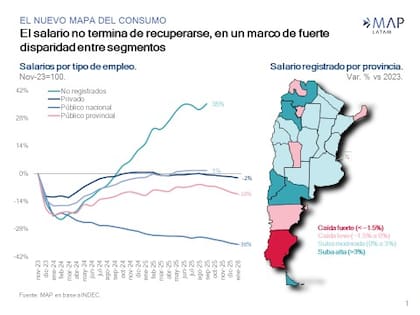 La recuperación de los ingresos es desigual: mientras los trabajadores informales muestran mejoras, los salarios públicos siguen rezagados y los privados apenas logran estabilizarse, con marcadas diferencias entre provincias.
