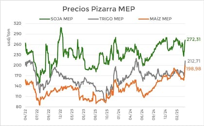 La recuperación de los precios pizarra valuados a MEP al cierre del miércoles pasado
