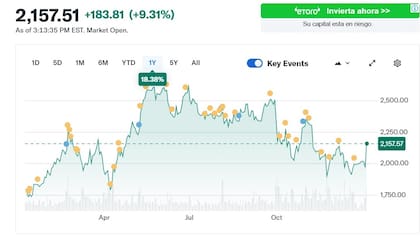 La recuperación de Mercado Libre llega luego de varios meses de caída. Fuente: Yahoo Finance