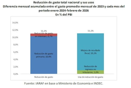 La reducción del gasto superó los 10 puntos del PBI y se destinó mayormente a mejorar el resultado fiscal, con escaso impacto en baja de impuestos.
