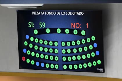 La reforma fue aprobada en sesión plenaria por 54 diputados del oficialista Nuevas Ideas, sus tres aliados y dos de la oposición, de los 60 que forman la Asamblea Legislativa