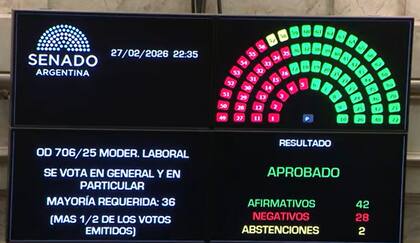 La reforma laboral fue aprobada en el Senado