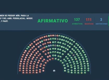 La reforma obtuvo 137 votos positivos contra 111 negativos.