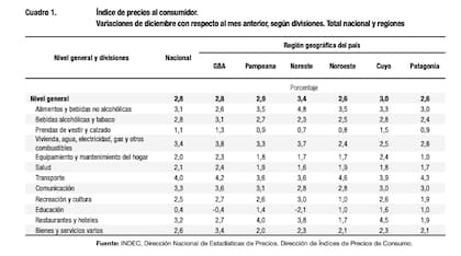 La región Noreste marcó el incremento más alto del país con una suba del 3,4 por ciento en el último mes
