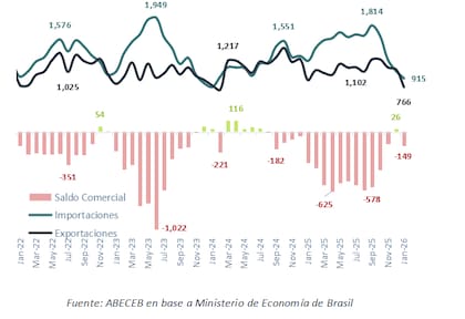 La relación comercial de la Argentina con Brasil