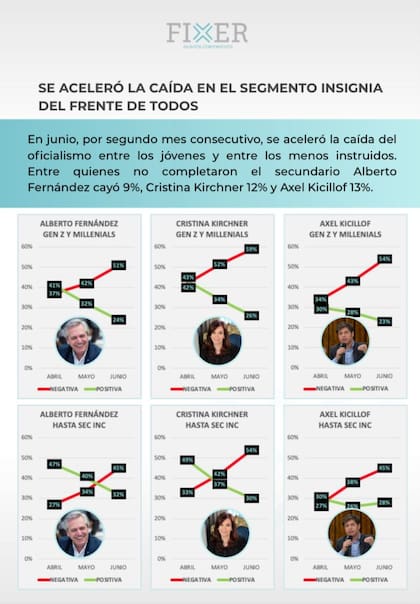 La relación de Alberto Fernández, Cristina Kirchner y Axel Kicillof con los jóvenes
