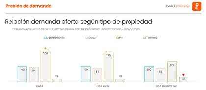 La relación de la demanda por oferta según tipo de propiedad