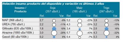 La relación insumo-producto