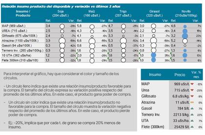 La relación insumo/producto para los distintos cultivos