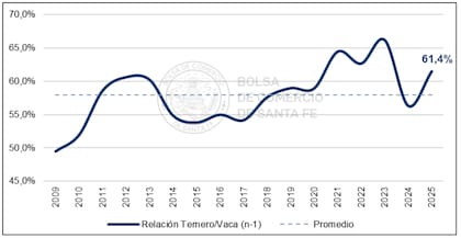 La relación ternero/ vaca en la provincia de Santa Fe