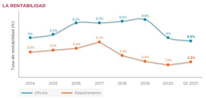 La rentabilidad anual de las oficinas se ubica en torno al 5,5%