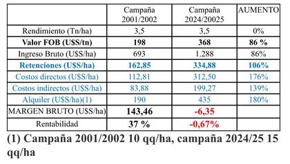 La rentabilidad en campo alquilado pasó desde 2002 de 37% a negativa pese a que el precio subió 86%
