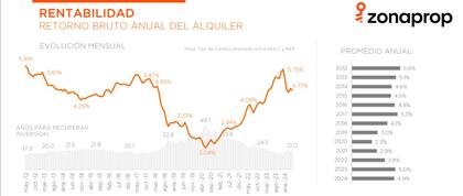 La rentabilidad en mayo de 2024 se ubica en 4.77% anual