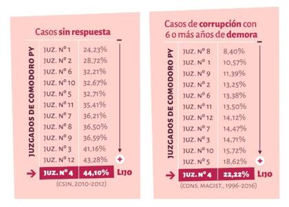 La resolución de casos de corrupción en los Juzgados de Comodoro Py