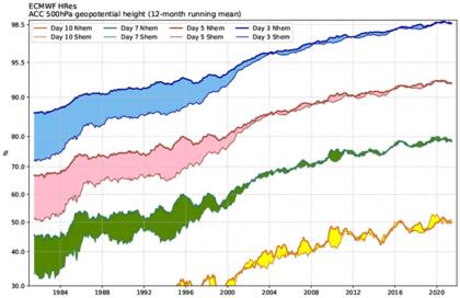 La revolución silenciosa de la predicción meteorológica. Crédito: Bauer et al. 2015, Nature