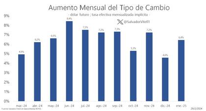 La ruta cambiaria, según el mercado local de futuros