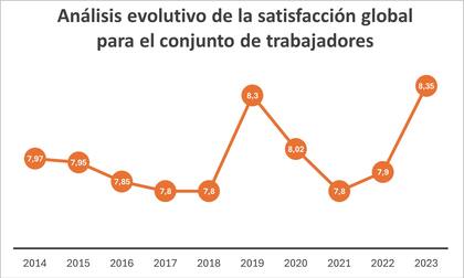La satisfacción global de los trabajadores de la Argentina no deja de crecer