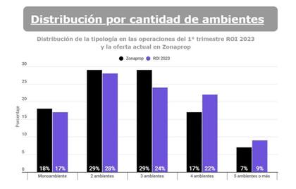 La segunda tipología más demandada fueron unidades de tres ambientes con un 24%.
