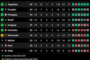La selección argentina es cómoda líder y ya ningún equipo le podrá sacar esa condición