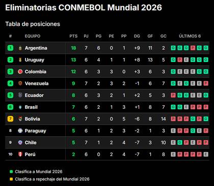 La selección argentina lidera las eliminatorias sudamericanas al Mundial 2026 con 18 puntos