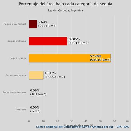 La sequía en Córdoba, por superficie