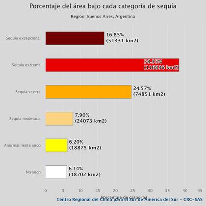 La sequía en la provincia de Buenos Aires por porcentaje de afectación