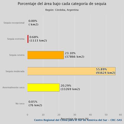 La sequía en la provincia de Córdoba por porcentaje de afectación
