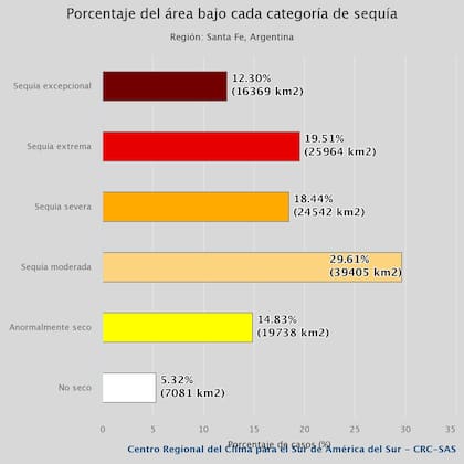 La sequía en la provincia de Santa Fe por porcentaje de afectación