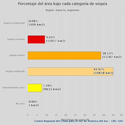 La sequía en Santa Fe