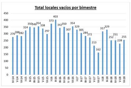 Se registró un aumento de un 11,8% de locales vacíos en la Ciudad