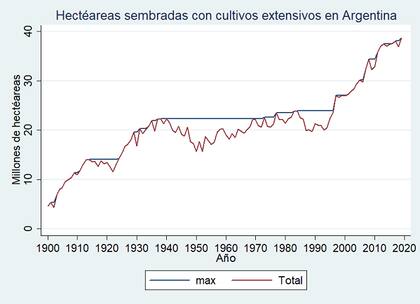 La siembra de cultivos desde 1900. Hubo un estancamiento entre 1930 y mediados de los noventa