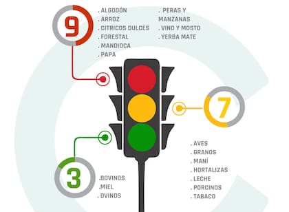 La situación actual de las Economías Regionales, según el semáforo de Coninagro