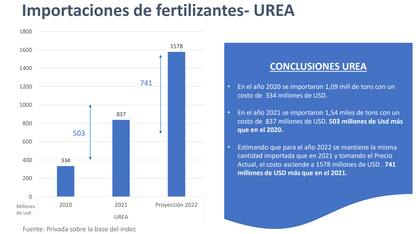 La situación de la importación para urea