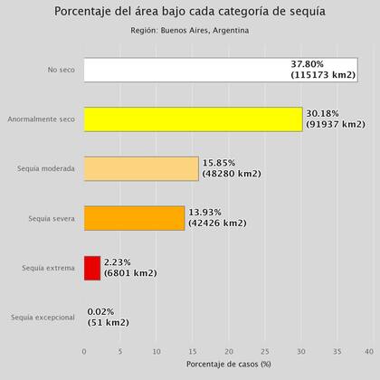 La situación de la sequía en Buenos Aires