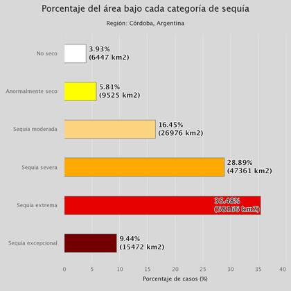 La situación de sequía en Córdoba
